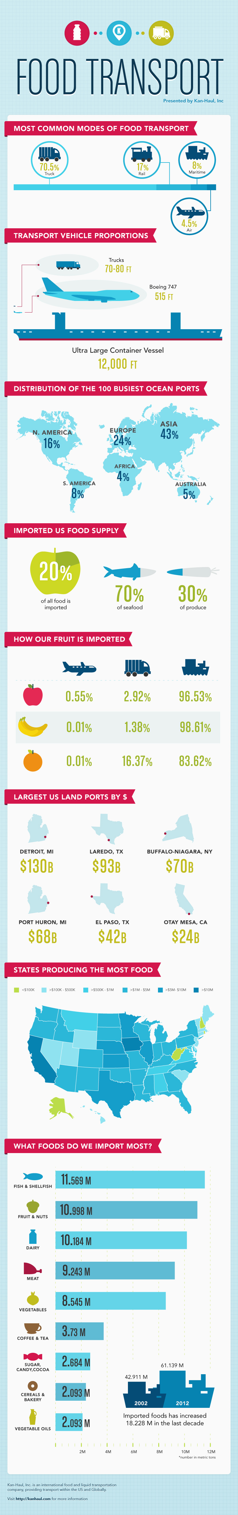 Produce Storage Infographic